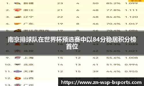 南京排球队在世界杯预选赛中以84分稳居积分榜首位